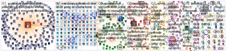 pilkada surabaya Twitter NodeXL SNA Map and Report for Monday, 07 December 2020 at 15:06 UTC