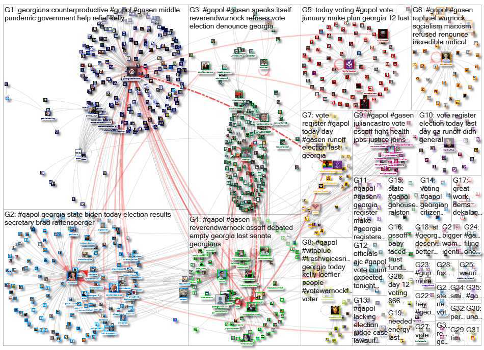 gapol Twitter NodeXL SNA Map and Report for Monday, 07 December 2020 at 18:30 UTC