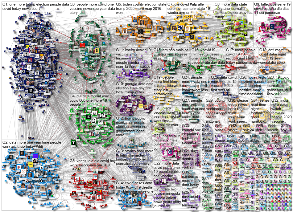 list:19390498 filter:links since:2020-11-30 until:2020-12-07 Twitter NodeXL SNA Map and Report for T