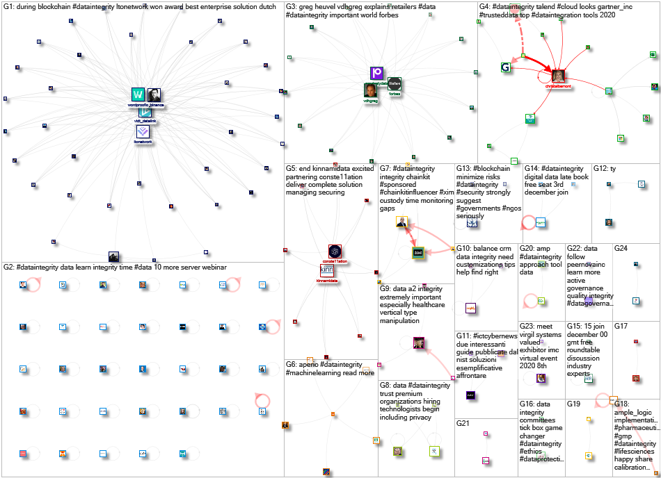 #dataintegrity Twitter NodeXL SNA Map and Report for Friday, 11 December 2020 at 23:11 UTC