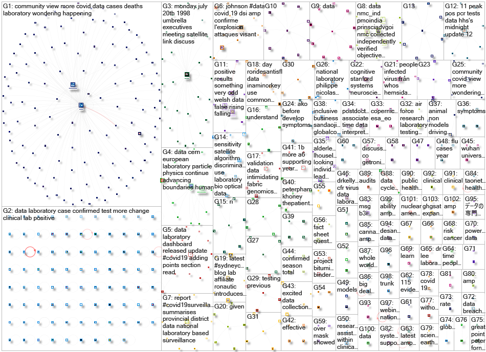 laboratory data Twitter NodeXL SNA Map and Report for Monday, 14 December 2020 at 16:55 UTC
