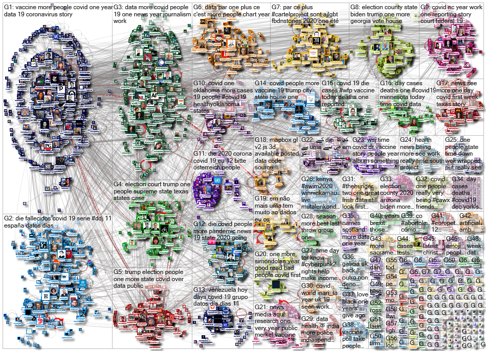list:19390498 filter:links since:2020-12-07 until:2020-12-14 Twitter NodeXL SNA Map and Report for M