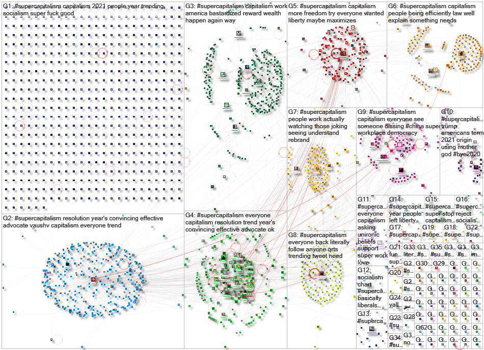 #SuperCapitalism Twitter NodeXL SNA Map and Report for Friday, 01 January 2021 at 16:40 UTC
