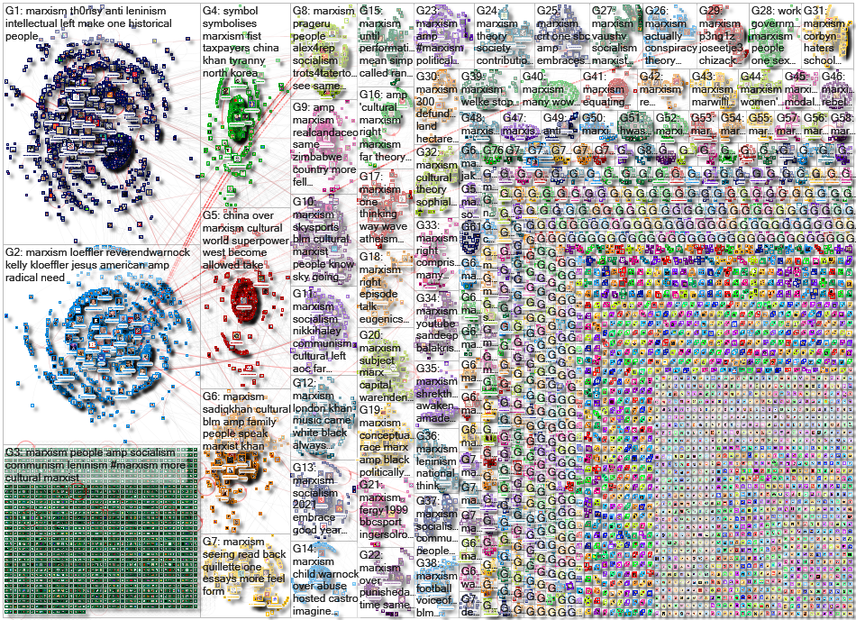Marxism Twitter NodeXL SNA Map and Report for Friday, 01 January 2021 at 17:20 UTC