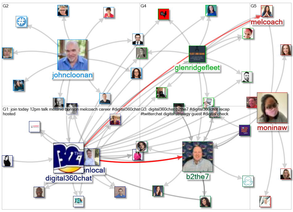 @Digital360Chat Twitter NodeXL SNA Map and Report for Friday, 08 January 2021 at 15:09 UTC