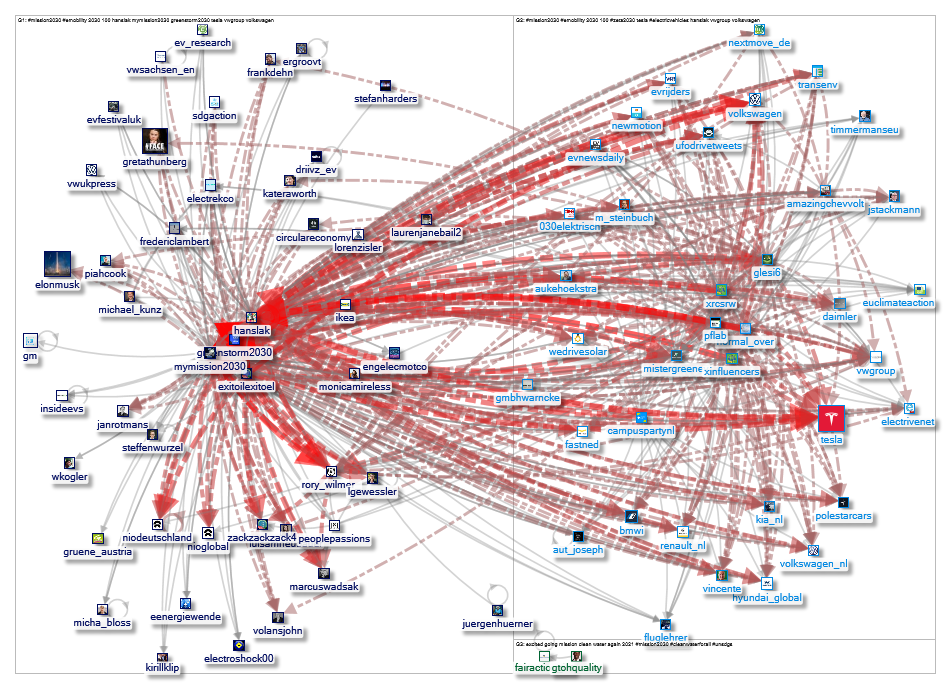 #Mission2030 Twitter NodeXL SNA Map and Report for Wednesday, 13 January 2021 at 07:11 UTC