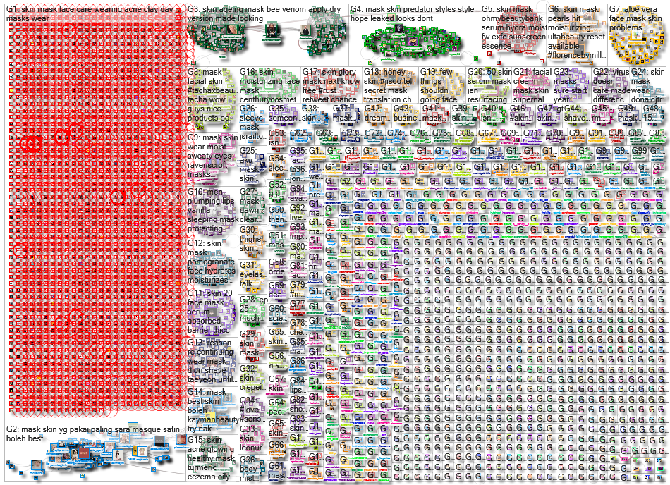 "mask"AND"skin"OR"covid"AND"skin" Twitter NodeXL