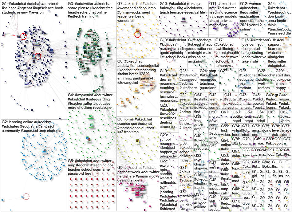 ukedchat Twitter NodeXL SNA Map and Report for Friday, 15 January 2021 at 16:24 UTC