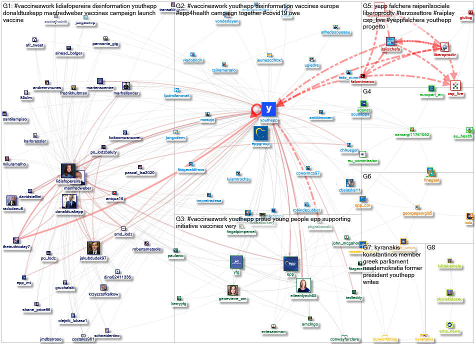 YouthEPP Twitter NodeXL SNA Map and Report for Friday, 15 January 2021 at 17:26 UTC