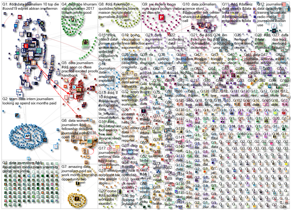 #ddj OR (data journalism) since:2021-02-01 until:2021-02-08 Twitter NodeXL SNA Map and Report for Mo