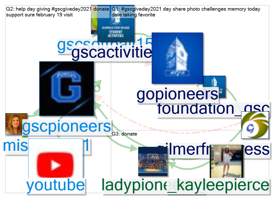 #gscgiveday2021 Twitter NodeXL SNA Map and Report for Monday, 15 February 2021 at 22:22 UTC