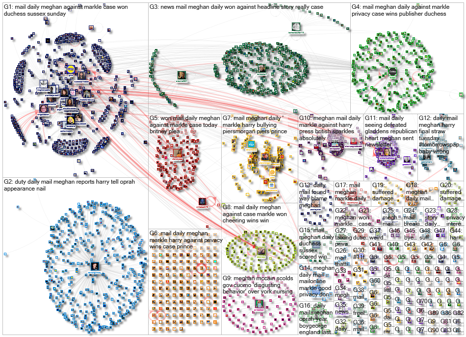 (Daily Mail) Meghan Twitter NodeXL SNA Map and Report for Thursday, 18 February 2021 at 08:58 UTC
