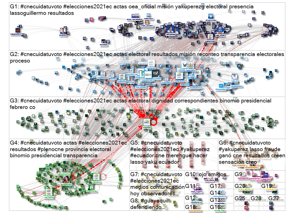 #cnecuidatuvoto Twitter NodeXL SNA Map and Report for Thursday, 18 February 2021 at 13:33 UTC