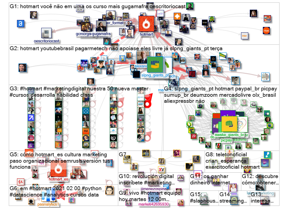 #Hotmart  OR @hotmart OR @hotmart_es Twitter NodeXL SNA Map and Report for Saturday, 27 February 202
