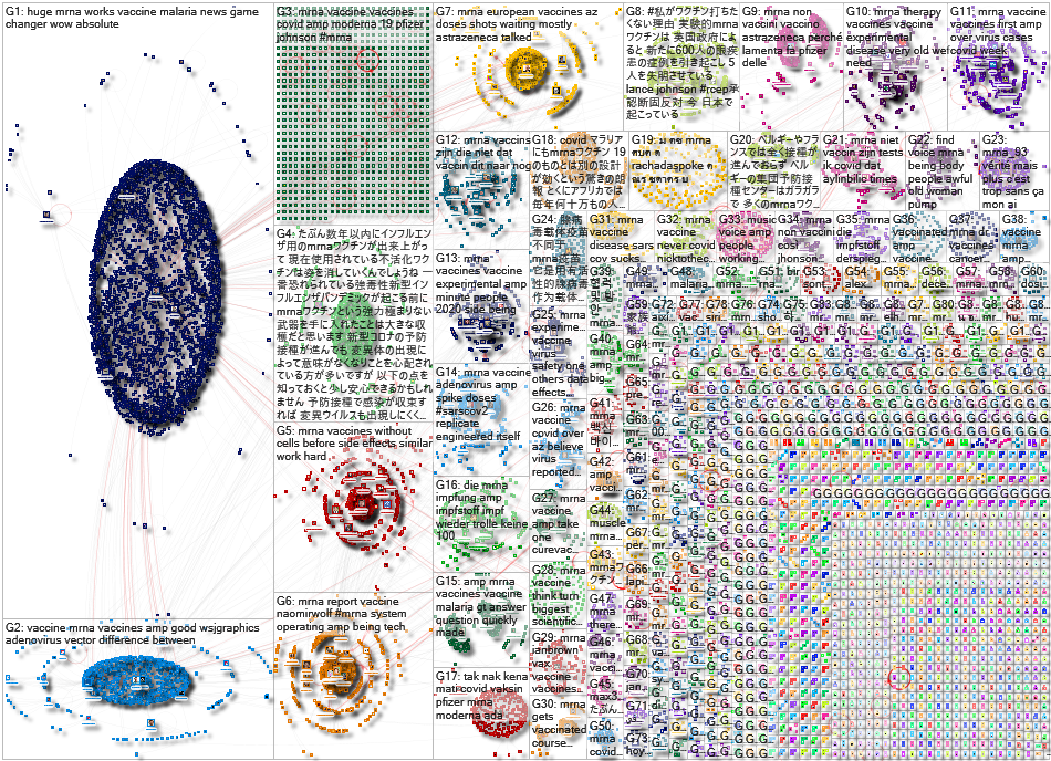 mRNA Twitter NodeXL SNA Map and Report for Sunday, 28 February 2021 at 03:48 UTC