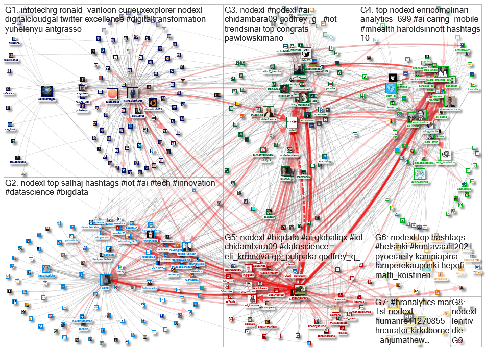NodeXL Twitter NodeXL SNA Map and Report for Tuesday, 02 March 2021 at 19:15 UTC