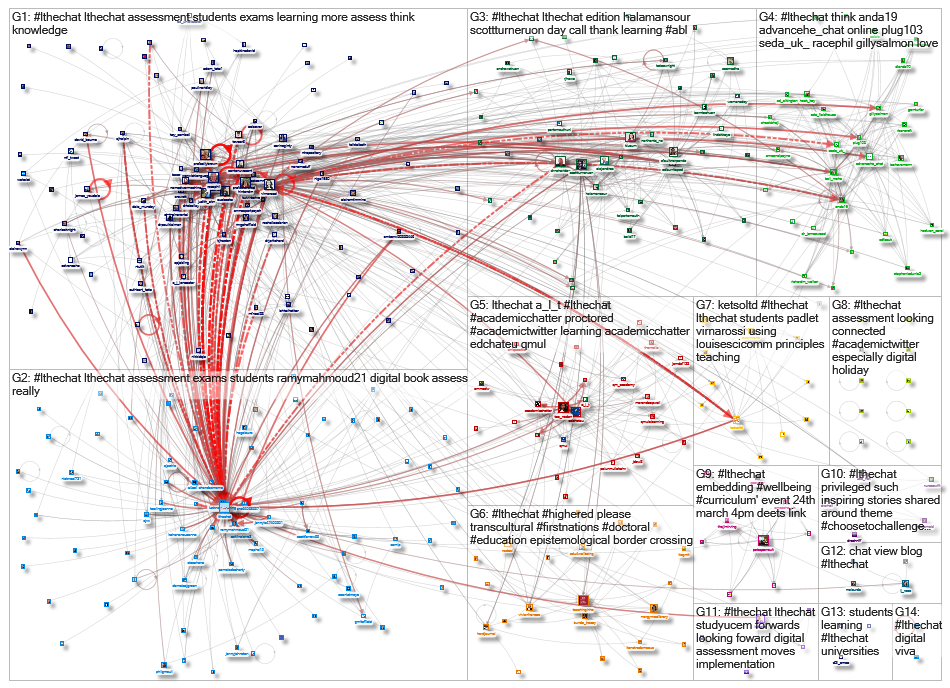 lthechat Twitter NodeXL SNA Map and Report for Friday, 12 March 2021 at 17:15 UTC
