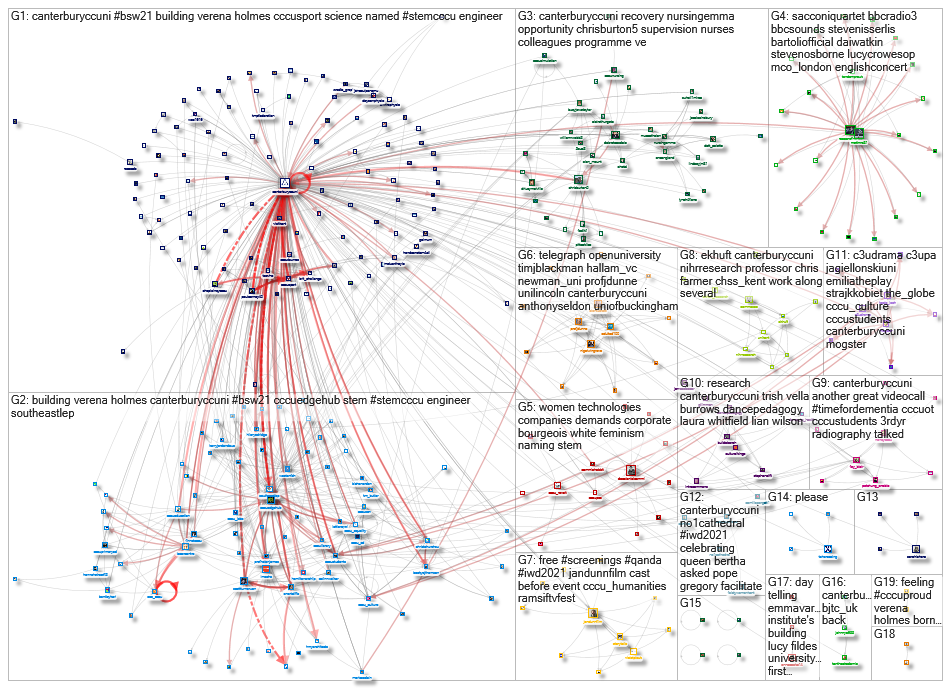 CanterburyCCUni Twitter NodeXL SNA Map and Report for Saturday, 13 March 2021 at 13:47 UTC