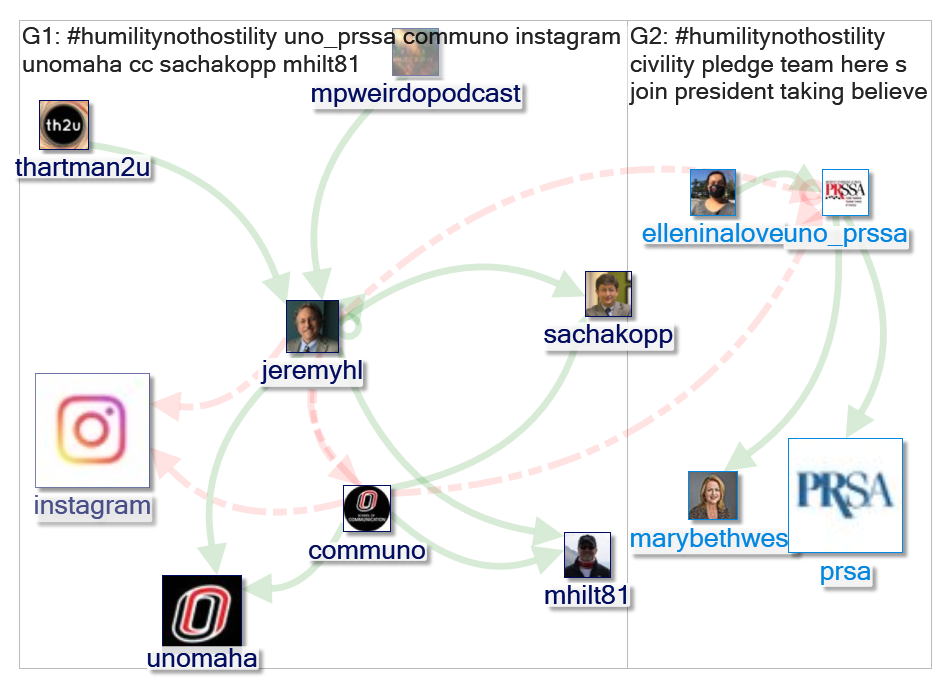 HumilityNotHostility Twitter NodeXL SNA Map and Report for Saturday, 13 March 2021 at 16:41 UTC
