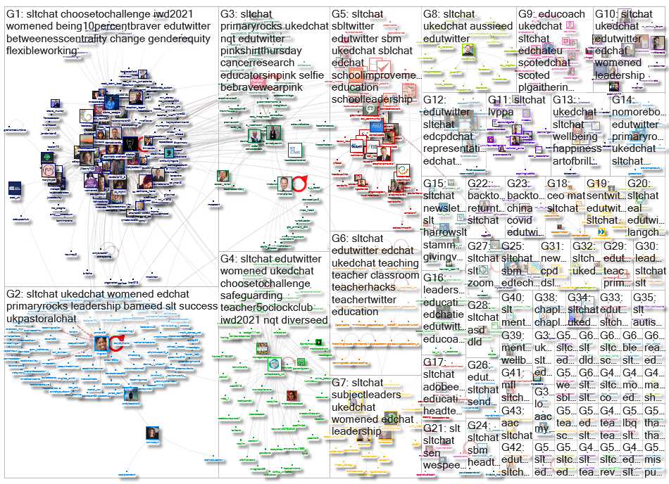 #SLTchat Twitter NodeXL SNA Map and Report for Monday, 15 March 2021 at 13:57 UTC