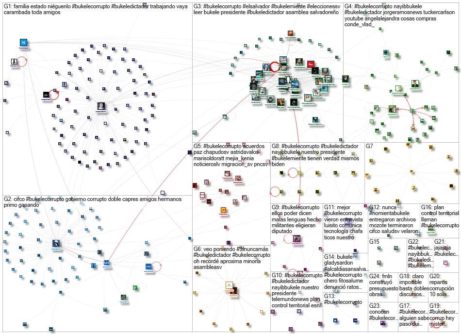 #BukeleCorrupto Twitter NodeXL SNA Map and Report for Friday, 19 March 2021 at 11:10 UTC