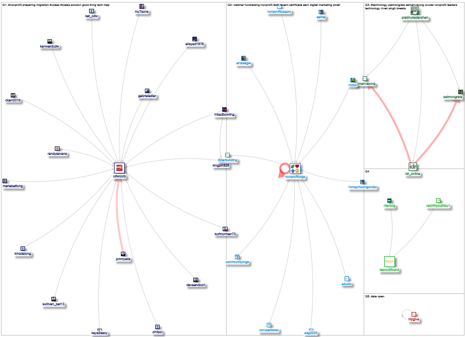 Nonprofit Tech for Good Twitter NodeXL SNA Map and Report for Wednesday, 24 March 2021 at 16:41 UTC