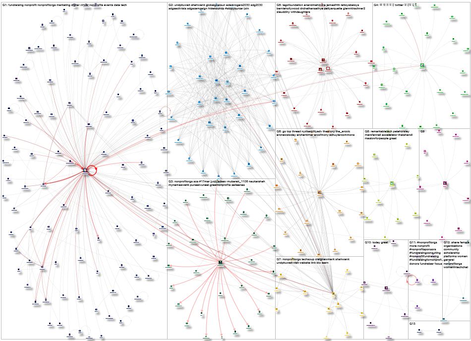 nonprofitorgs Twitter NodeXL SNA Map and Report for Wednesday, 24 March 2021 at 16:40 UTC
