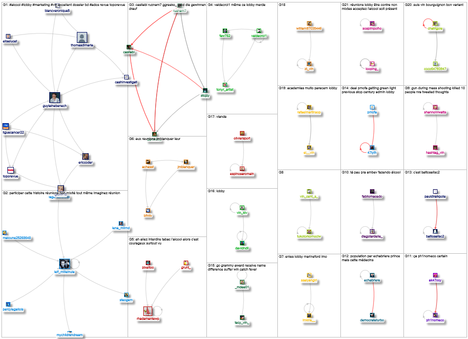 lobby (vin OR alcool) Twitter NodeXL SNA Map and Report for Thursday, 25 March 2021 at 17:26 UTC