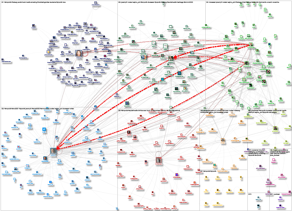 #SMProfs Twitter NodeXL SNA Map and Report for Friday, 26 March 2021 at 11:47 UTC