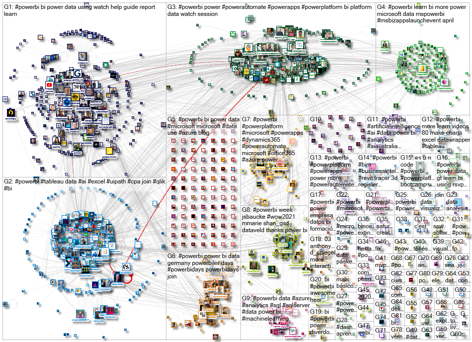 #PowerBI Twitter NodeXL SNA Map and Report for Tuesday, 30 March 2021 at 11:19 UTC