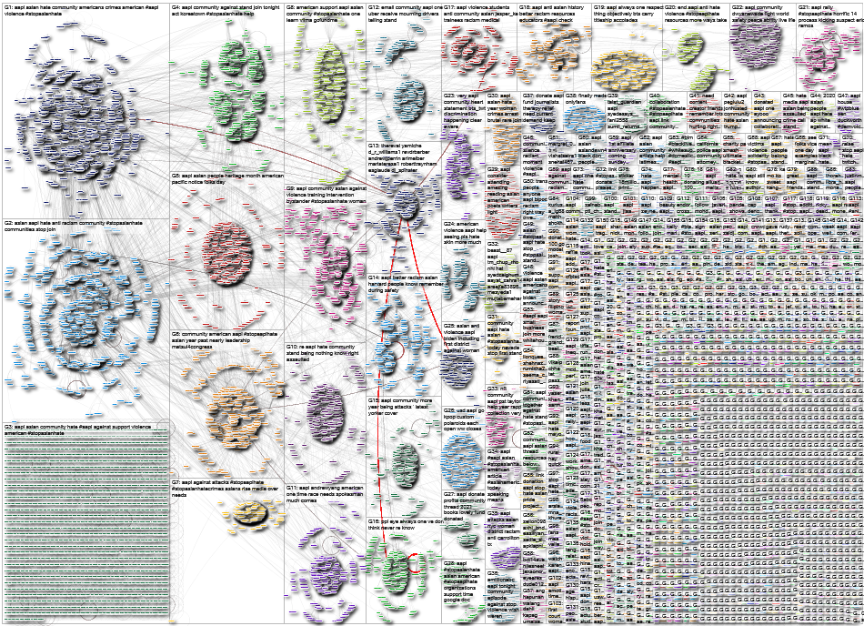 AAPI Twitter NodeXL SNA Map and Report for Friday, 02 April 2021 at 15:08 UTC