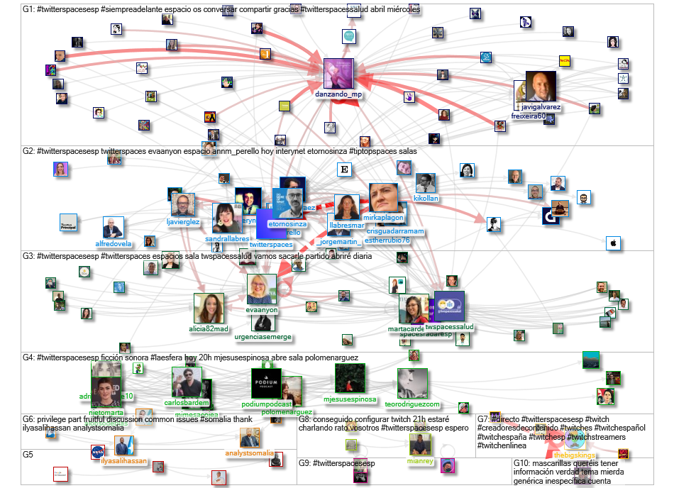 #TwitterSpacesEsp Twitter NodeXL SNA Map and Report for Sunday, 11 April 2021 at 10:13 UTC