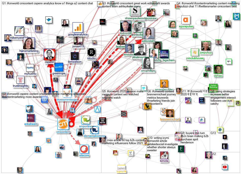 #CMWorld Twitter NodeXL SNA Map and Report for Tuesday, 27 April 2021 at 16:22 UTC