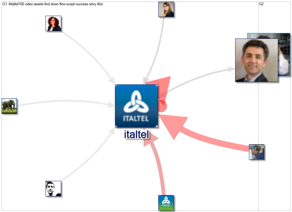 #Italtel100 Twitter NodeXL SNA Map and Report for Thursday, 06 May 2021 at 08:58 UTC