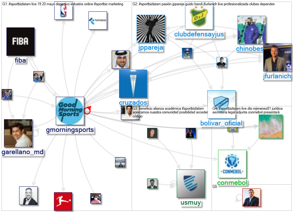 #SportBizLatam Twitter NodeXL SNA Map and Report for Friday, 07 May 2021 at 04:29 UTC
