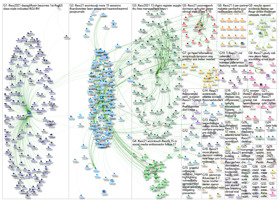 #acc21 OR #acc2021 Twitter NodeXL SNA Map and Report for Saturday, 08 May 2021 at 10:32 UTC
