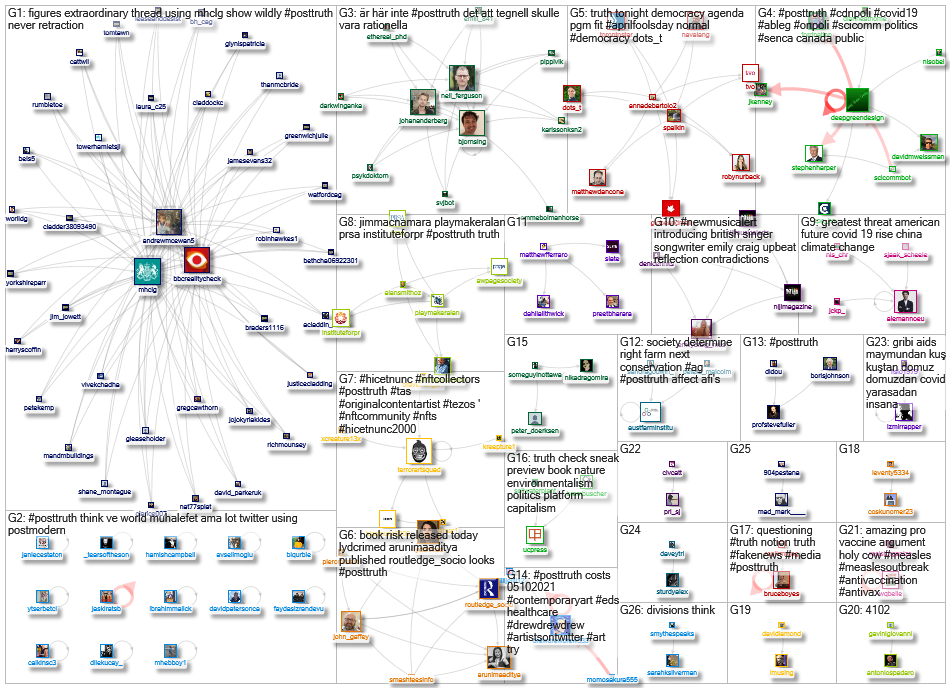 #PostTruth Twitter NodeXL SNA Map and Report for Monday, 17 May 2021 at 09:13 UTC