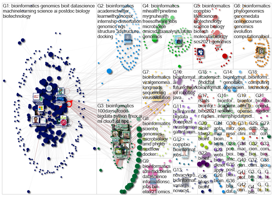 #BioInformatics Twitter NodeXL SNA Map and Report for domingo, 30 mayo 2021 at 17:41 UTC