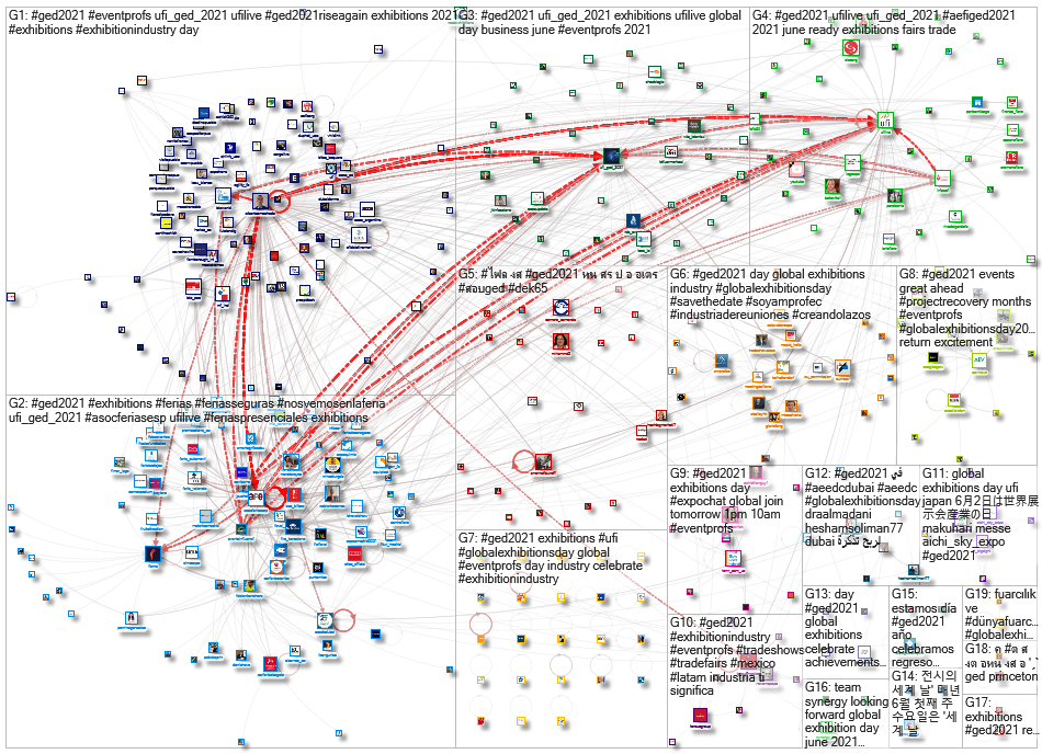 #GED2021 Twitter NodeXL SNA Map and Report for Wednesday, 02 June 2021 at 03:25 UTC