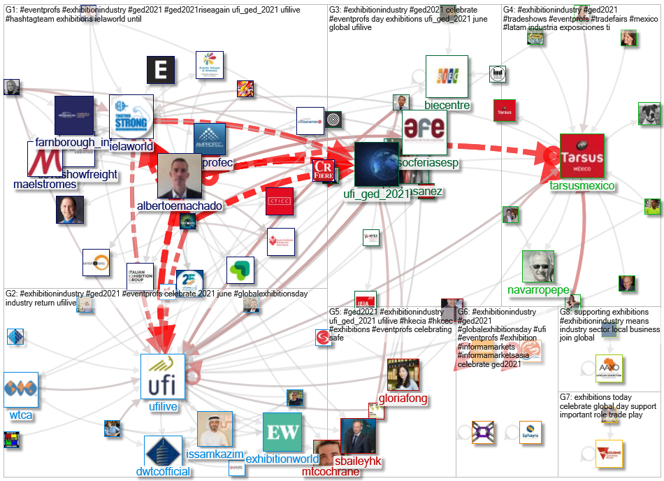 #exhibitionindustry Twitter NodeXL SNA Map and Report for Wednesday, 02 June 2021 at 05:32 UTC