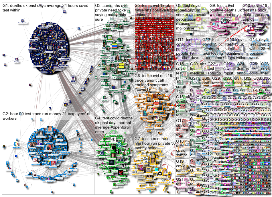 (covid OR corona) test (uk OR england OR NHS OR London) Twitter NodeXL SNA Map and Report for Thursd