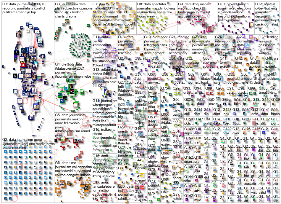 #ddj OR (data journalism) since:2021-05-31 until:2021-06-07 Twitter NodeXL SNA Map and Report for Mo