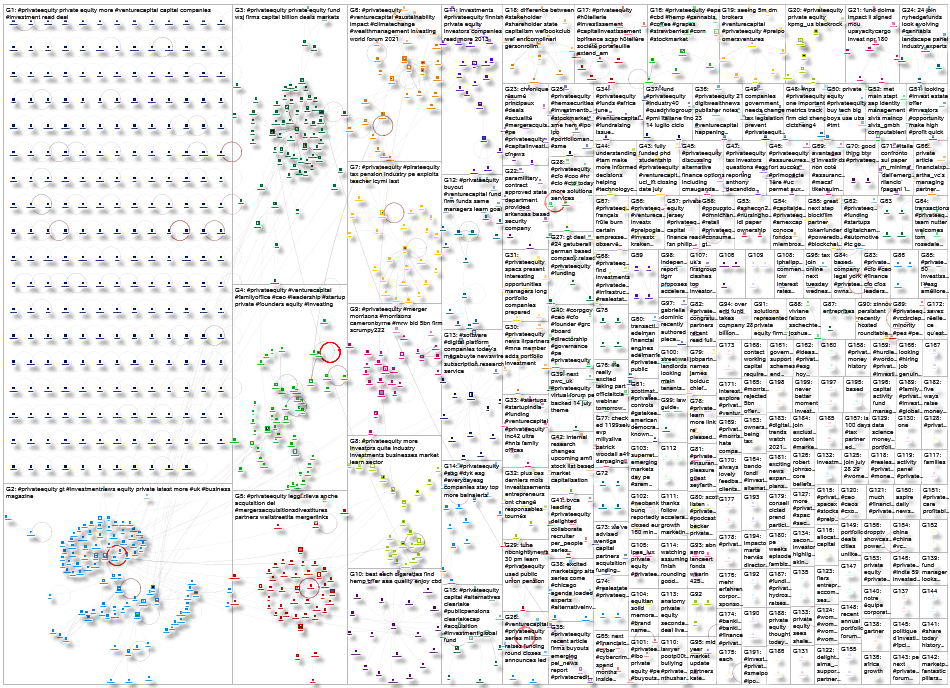 #PrivateEquity Twitter NodeXL SNA Map and Report for Friday, 25 June 2021 at 04:15 UTC