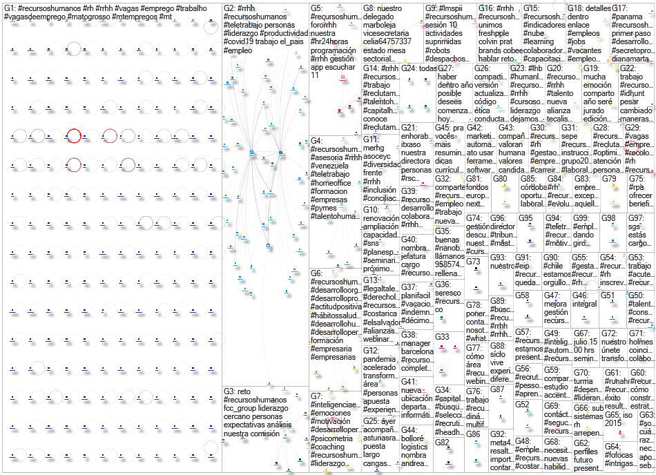 #RecursosHumanos Twitter NodeXL SNA Map and Report for Saturday, 26 June 2021 at 04:02 UTC