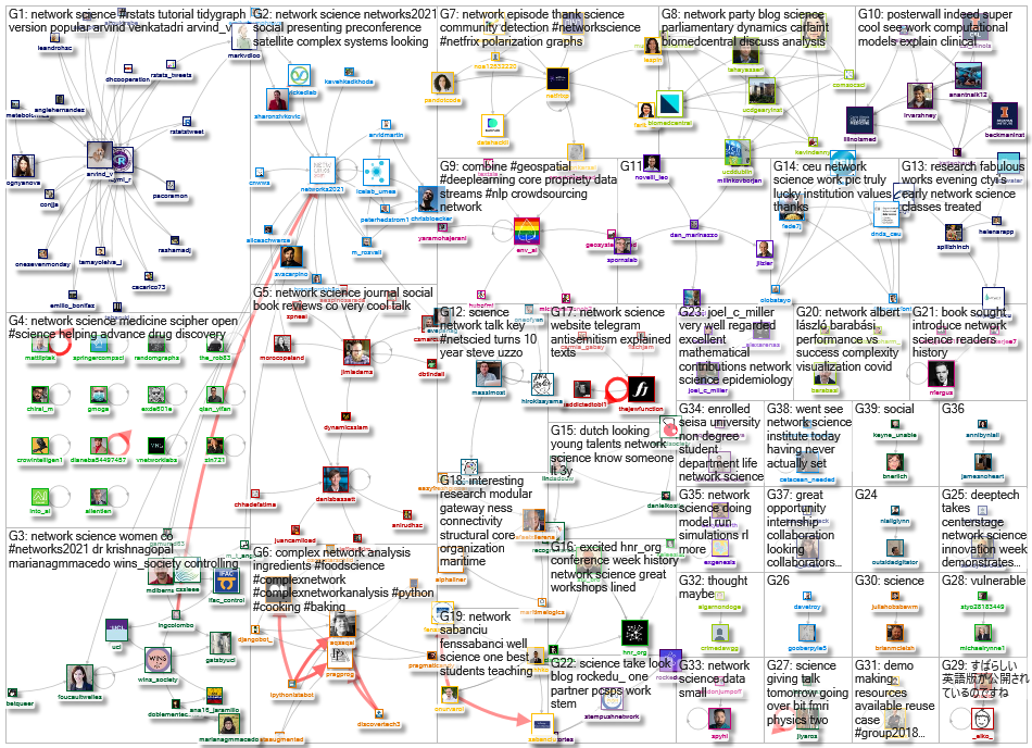 "network science" Twitter NodeXL SNA Map and Report for Wednesday, 30 June 2021 at 16:45 UTC