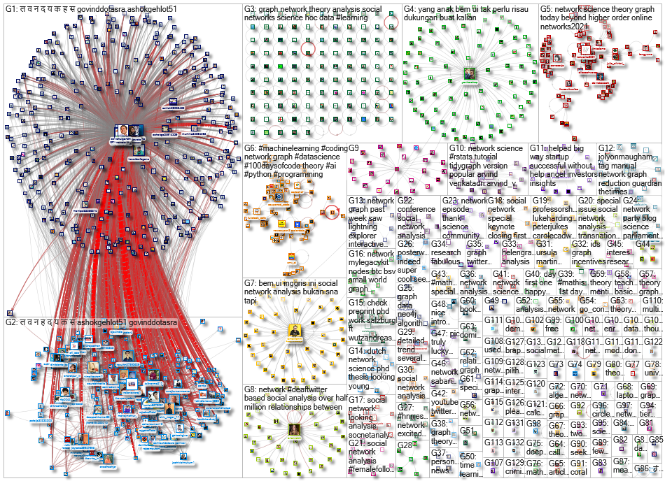 "social network analysis" OR "network science" OR "network graph" OR "graph theory" Twitter NodeXL S