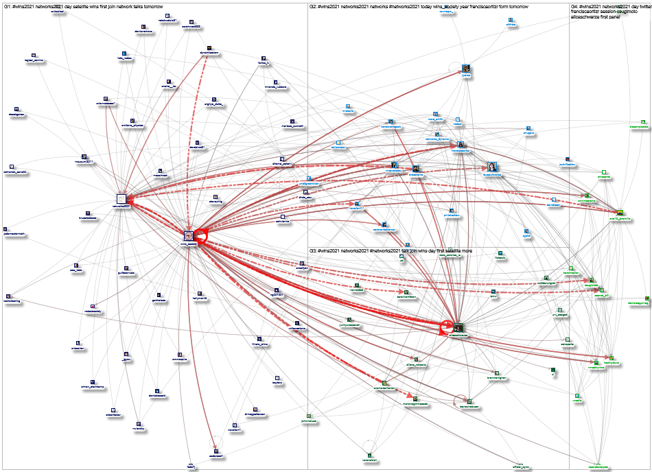 #WiNS2021 Twitter NodeXL SNA Map and Report for Saturday, 03 July 2021 at 20:48 UTC