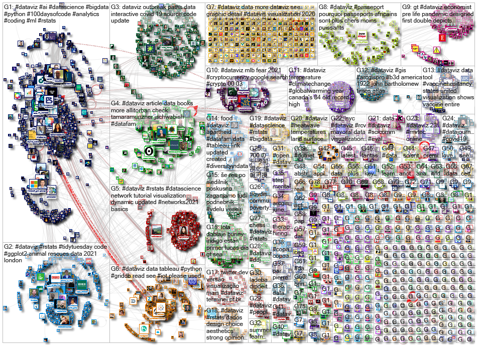 dataviz OR datavis since:2021-06-28 until:2021-07-5 Twitter NodeXL SNA Map and Report for Tuesday, 0
