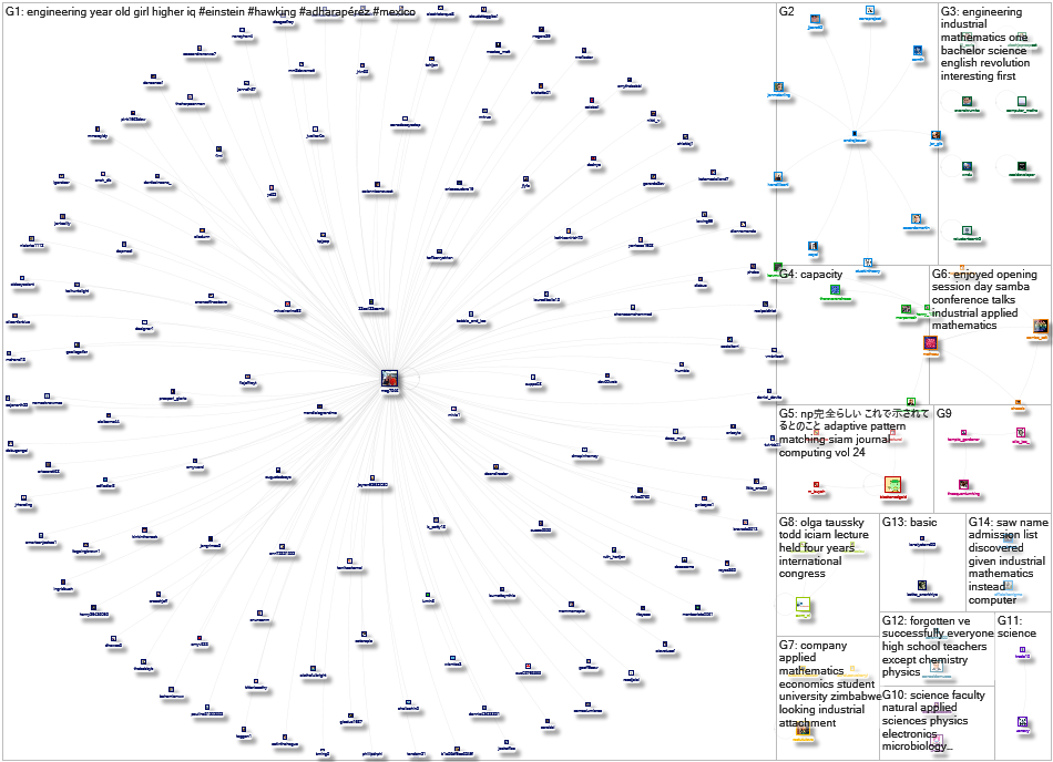 industrial mathematics Twitter NodeXL SNA Map and Report for Thursday, 08 July 2021 at 13:59 UTC