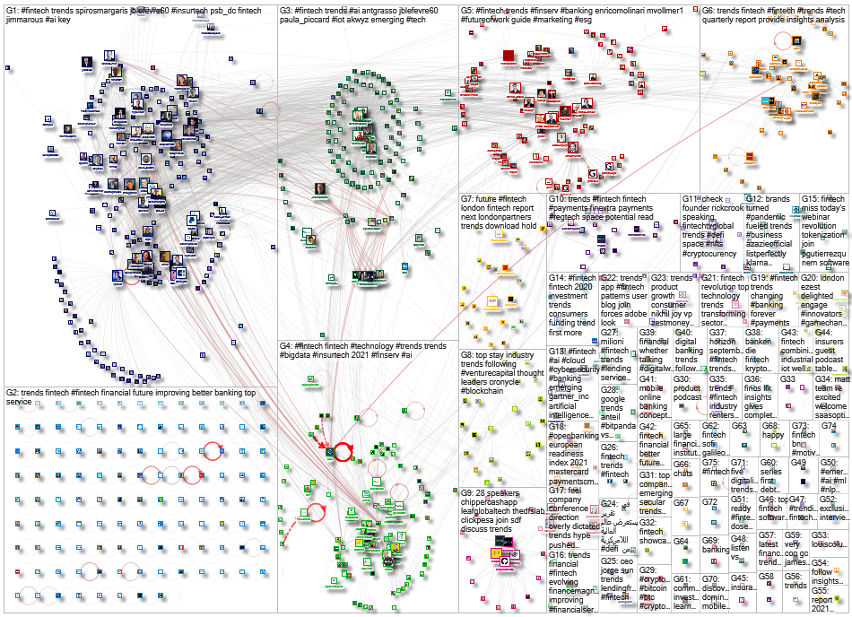 Fintech Trends Twitter NodeXL SNA Map and Report for Tuesday, 13 July 2021 at 03:05 UTC